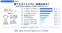 家を建てたタイミングについて、後悔や気になる点（提供画像）