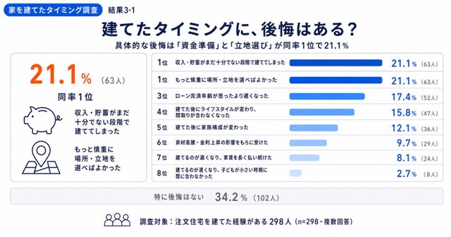 家を建てたタイミングについて、後悔や気になる点（提供画像）