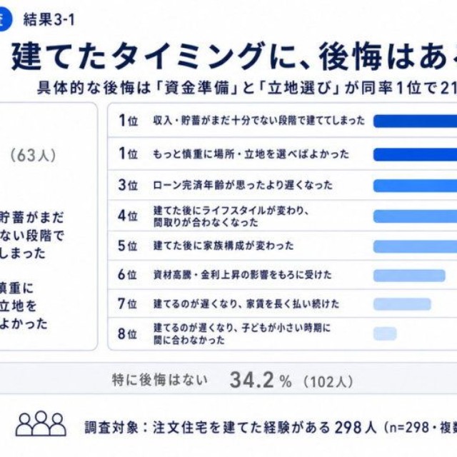 家を建てたタイミングについて、後悔や気になる点（提供画像）