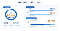 選んだ住宅に住んでみて満足しているか（提供画像）