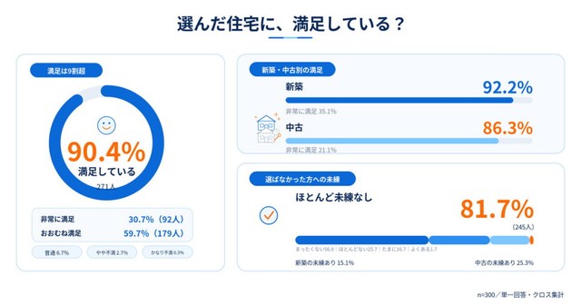 選んだ住宅に住んでみて満足しているか（提供画像）