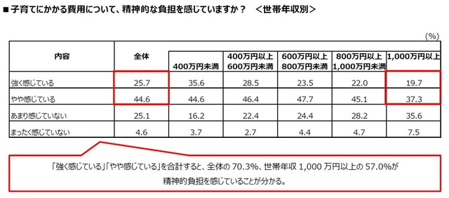 子育てにかかる費用について、精神的な負担を感じていますか？（提供画像）