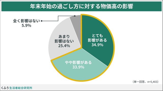 年末年始の過ごし方に対する物価高の影響（提供画像）