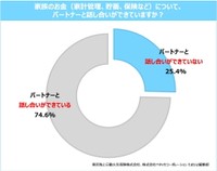 家族のお金（家計管理、貯蓄、保険など）について、パートナーと話し合いができているか（提供画像）
