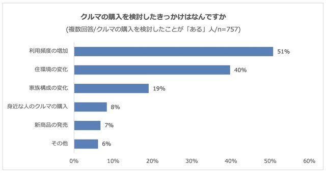 クルマの購入を検討したきっかけ（提供画像）