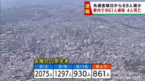 【詳報】宮城県で861人感染確認　うち仙台市477人　患者4人が死亡　新型コロナ