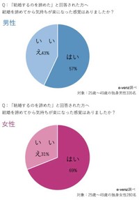 結婚を諦めて気持ちが楽になった感覚はありましたか？（提供画像を組み合わせています）