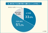 仕事に従事する500人に聞いた「旅行先でも仕事が頭から離れないことがあるか」（株式会社エミリス調べ）