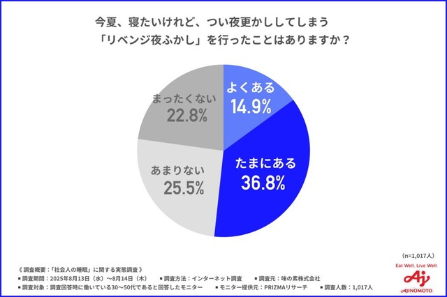 今夏、寝たいけれど、つい夜更かししてしまう「リベンジ夜ふかし」を行ったことはありますか？（提供画像）
