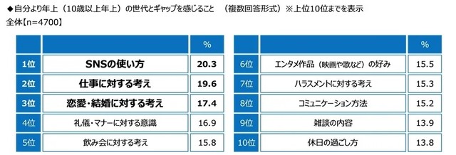 自分より年上（10歳以上年上）の世代とギャップを感じること（提供画像）