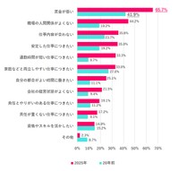 転職したいと思った理由（提供画像）