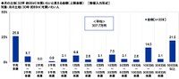 月の土地（30坪）を買いたいと思える金額の上限（出典：スカパーJSAT調べ）