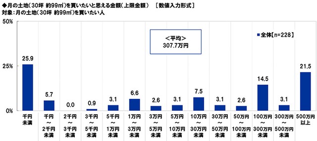 月の土地（30坪）を買いたいと思える金額の上限（出典：スカパーJSAT調べ）