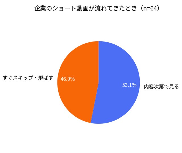 企業・ブランドのショート動画が流れてきた際の行動（提供画像）