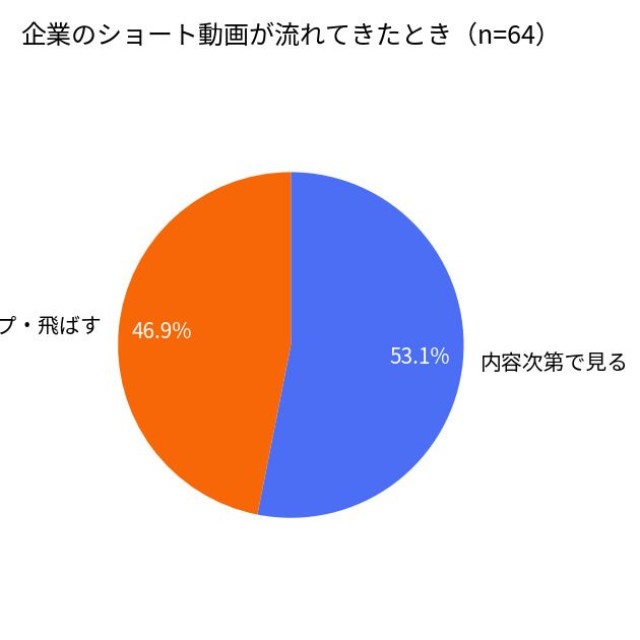 企業・ブランドのショート動画が流れてきた際の行動（提供画像）
