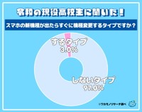 スマホの新機種が出たらすぐに機種変更しますか？（出典：ワカモノリサーチ／https://wakamono-research.co.jp/media/）