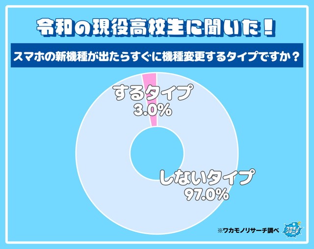 スマホの新機種が出たらすぐに機種変更しますか？（出典：ワカモノリサーチ／https://wakamono-research.co.jp/media/）