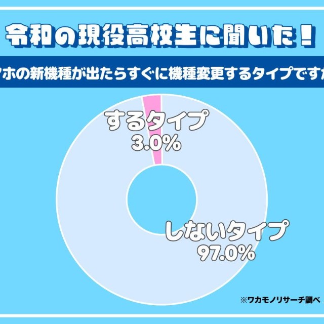 スマホの新機種が出たらすぐに機種変更しますか？（出典：ワカモノリサーチ／https://wakamono-research.co.jp/media/）