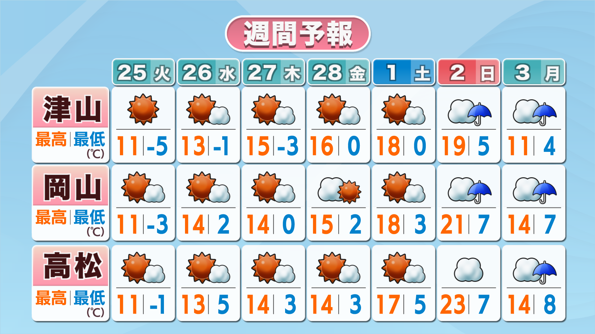 津山・岡山・高松の週間予報