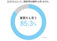 子どもにとって英語学習は重要だと思いますか？