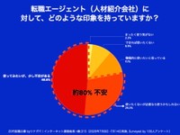 転職エージェントに対する印象（出典：株式会社ツナグバ／転職エージェントへの警戒心・相談ニーズの実態に関するアンケート）