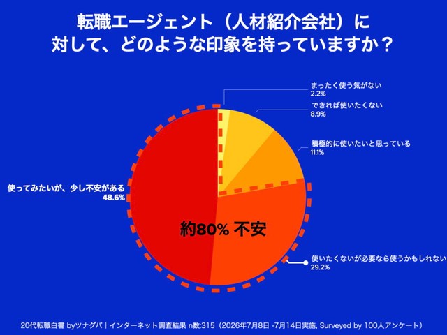 転職エージェントに対する印象（出典：株式会社ツナグバ／転職エージェントへの警戒心・相談ニーズの実態に関するアンケート）
