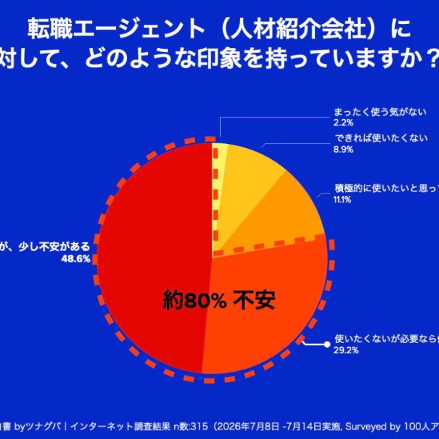 転職エージェントに対する印象（出典：株式会社ツナグバ／転職エージェントへの警戒心・相談ニーズの実態に関するアンケート）
