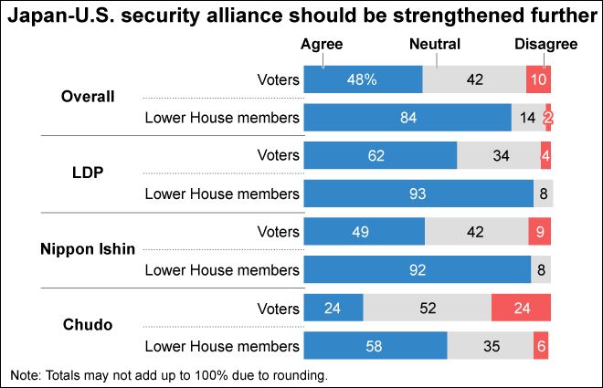 Poll: 48% of voters back stronger security alliance with U.S.