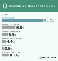 現在の年収