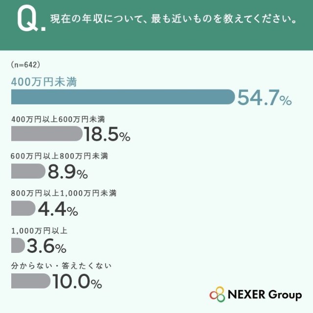 現在の年収