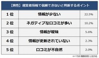 【男性】サイトの運営者情報で信頼できないと判断するポイント（提供画像）