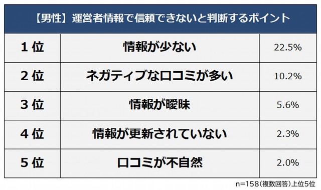 【男性】サイトの運営者情報で信頼できないと判断するポイント（提供画像）