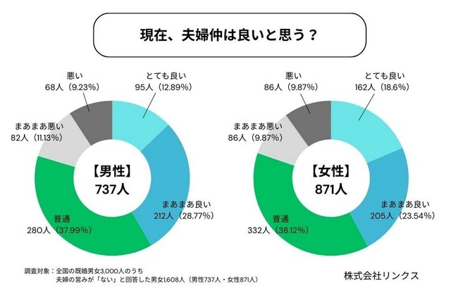 夫婦仲は良い？悪い？（提供画像）