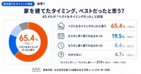家を建てたタイミングについて、今振り返ってどう感じるか（提供画像）
