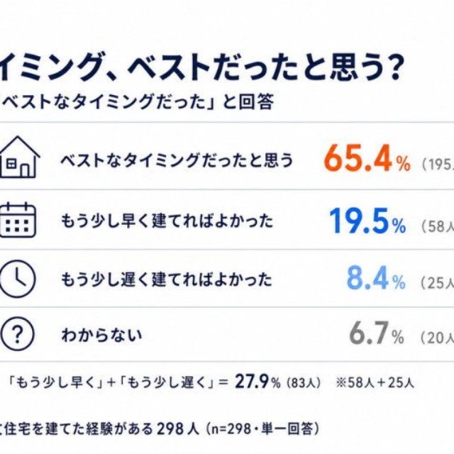 家を建てたタイミングについて、今振り返ってどう感じるか（提供画像）