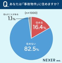 あなたは「事故物件」に住めますか？