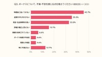 ボーナスに対する不満・不安（出典：PE-BANK調べ）