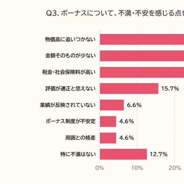 ボーナスに対する不満・不安（出典：PE-BANK調べ）