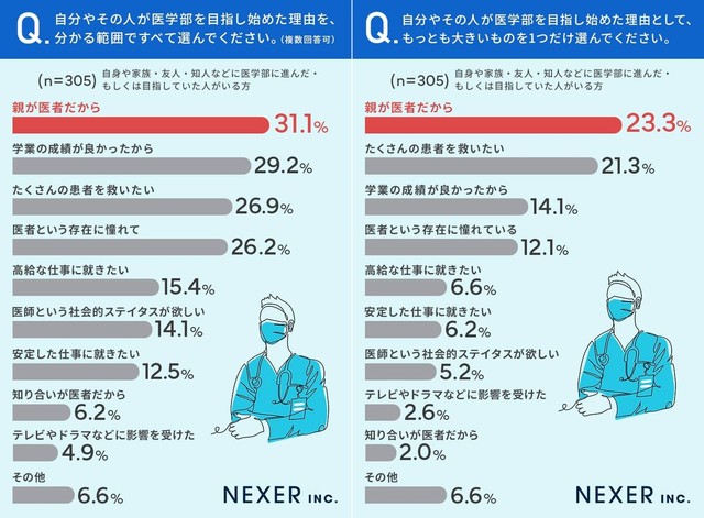 自分やその人が医学部を目指し始めた理由（提供画像を組み合わせています）