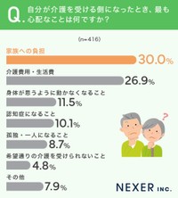 介護を受けることになったときの心配