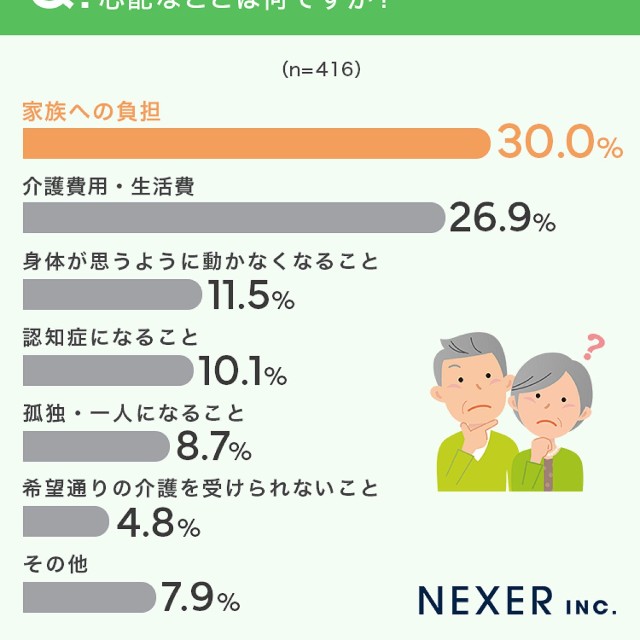 介護を受けることになったときの心配