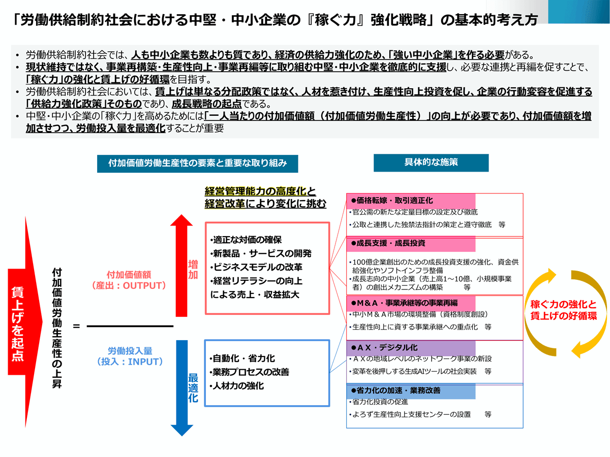 中堅・中小企業の「稼ぐ力」、価格転嫁やAI活用など強化ポイントは6つ