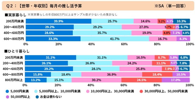 【世帯・年収別】毎月の推し活予算（提供画像）