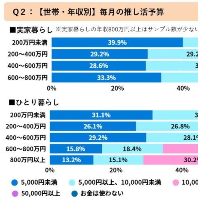 【世帯・年収別】毎月の推し活予算（提供画像）