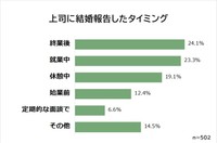結婚を上司に報告したタイミング（提供画像）