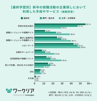 【最終学歴別】新卒の就職活動で企業を探す際に利用した手段やサービス（提供画像）