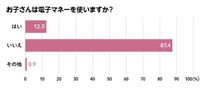 小学館の調査では、小学生以下の12％が電子マネーを使っていた（提供資料）