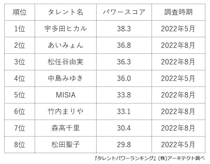 一番売れている女性歌手は誰ですか？