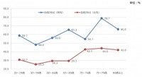 【性年代別】自動車運転に対する自信（提供画像）