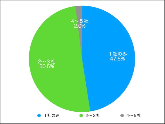 住宅ローンを借りる時、いくつの金融機関へ相談（ローンの打診）しましたか？（提供画像）
